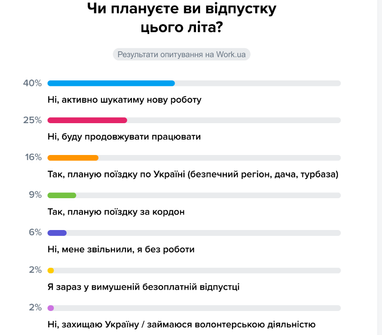 78% украинцев планируют отпуск – опрос