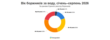 Возраст должников