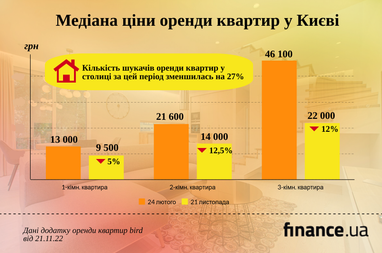 Ціни на оренду квартир в Києві знову впали через регулярні обстріли та проблеми з електроенергією
