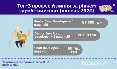 Топ-3 професій липня за рівнем заробітних плат (інфографіка)