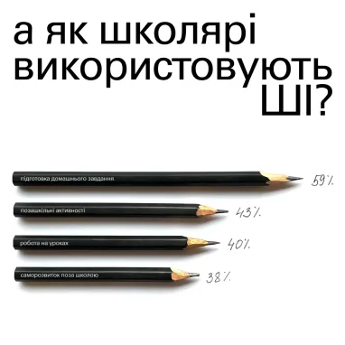 50% українських учителів вважають, що незабаром ШІ змінить освітній процес — дослідження