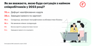 Майже 60% роботодавців планують підвищити зарплати співробітникам у 2023 – дослідження (інфографіка)