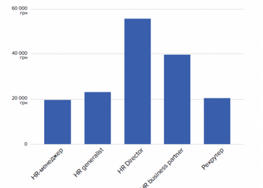 Скільки заробляють HR-фахівці в Україні