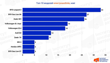 Топ-10 новых электромобилей марта