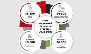 Інфографіка про роботу медичного асистансу у червні 2026 року: прийнято 38 850 вхідних дзвінків, здійснено 14 905 звернень через чат-бот, організовано 26 856 консультацій та інших медичних послуг, застрахованим надано 10 508 медикаментів.