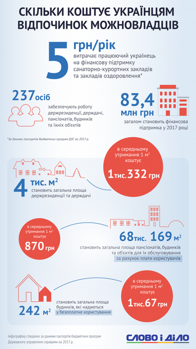 Во сколько обходится украинцам отдых и лечение власти (инфографика)