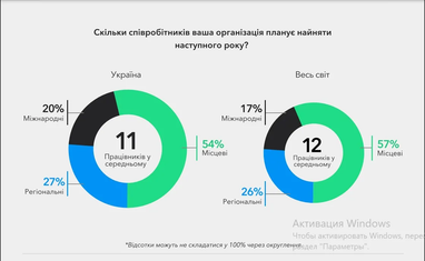 Дослідження: український бізнес відповів, чи очікує зростання у 2024 році (інфографіка)