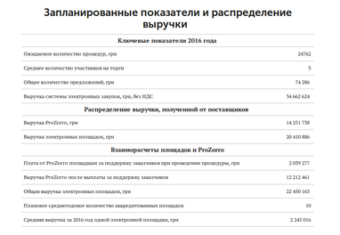 35 млн в год: как зарабатывает ProZorro