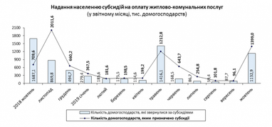 Скільки субсидій отримали українці від початку року (інфографіка)