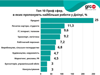 Какую работу чаще всего предлагают в Киеве, Львове, Днепре: сферы и зарплаты