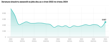 Инфографика: DOU