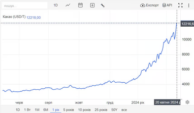 Інфографіка: Trading Economics