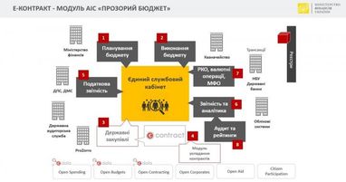 «Е-контракты»: новый проект в сфере публичных финансов (инфографика)