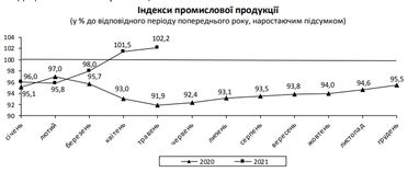 Промвиробництво в Україні демонструє зростання на тлі обвалу минулого року