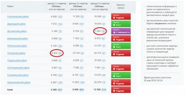 Стоимость аренды квартир по районам Киева (инфографика)