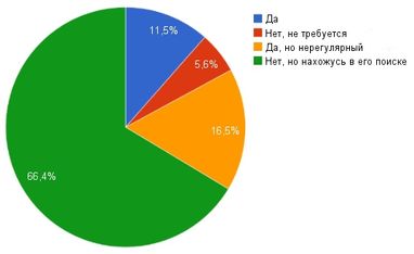 Более 90% украинцев готовы на дополнительную работу - исследование