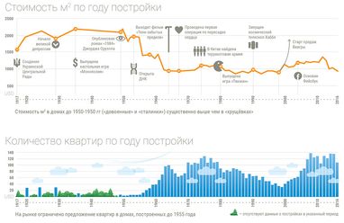 Как изменялась стоимость вторичного жилья c 2014 года (инфографика)
