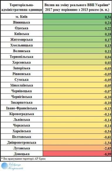 Внесок кожної області у зростання економіки України, - експерт (інфографіка)