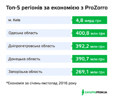 В каких регионах больше всего экономят с ProZorro