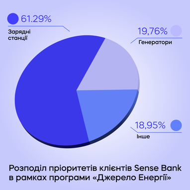 Государственный Sense Bank выдал более 250 «энергетических» кредитов физическим лицам