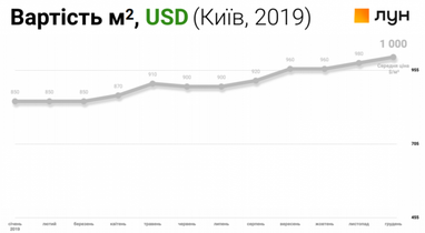 Рынок новостроек за 10 лет: как изменились стоимость жилья и предложения застройщиков