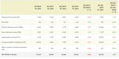 В Украине впервые за три года упали продажи техники и электроники