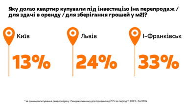 Аналітика нерухомості купівлі-продажу житла на первинці та вторинці (ЛУН)