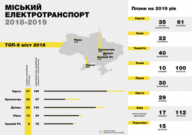 Україна в 2019 році купить 227 автобусів, 153 тролейбуси, 56 трамваїв (інфорграфіка)
