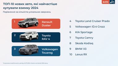 Какие автомобили покупали украинцы зимой 2024 года (инфографика)