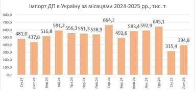 Импорт дизельного топлива обновил антирекорды