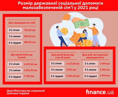 Розмір державної соціальної допомоги малозабезпеченій сім’ї у 2021 році (інфографіка)