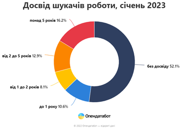 Количество новых бизнесов растет: работу ищут айтишники, женщины и кандидаты без опыта (инфографика)