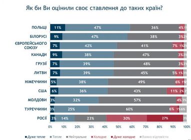Які країни є лідерами симпатій українців (опитування)
