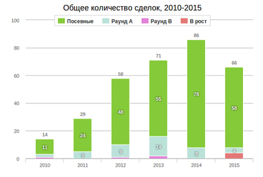 Рекорд на рекорде. Самые крупные сделки IТ-рынка Украины 2015 года