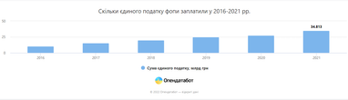 34,8 млрд: ФЛП заплатили самую большую за 5 лет сумму единого налога (инфографика)