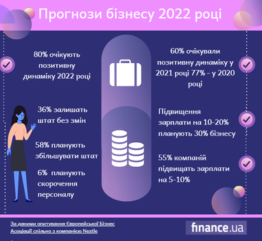 Чи планує бізнес підвищити зарплати у 2022 році (інфографіка)