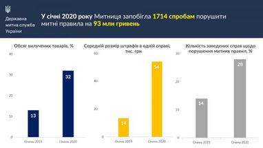 Середній штраф на митниці зріс у 4 рази (інфографіка)