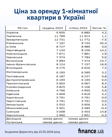 Скільки коштує оренда квартири в Україні (рейтинг за областями)