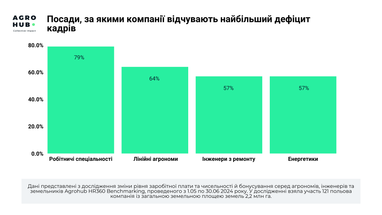 Наибольший дефицит кадров в агроотрасли: вакансии и зарплаты (исследование)