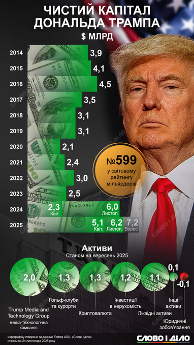 Каким капиталом владеет Дональд Трамп (инфографика)