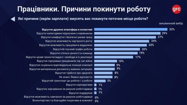 Кожен четвертий українець незадоволений роботою — причини