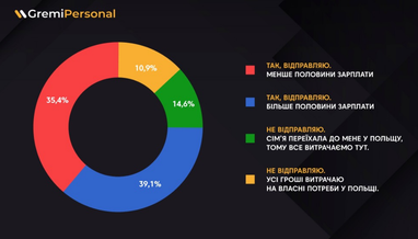 Сколько заробитчан из Польши переводят деньги в Украину — опрос (инфографика)