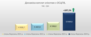 Более 105 млн грн выплатила клиентам СК «Экспресс Страхование» в январе-марте 2024 года