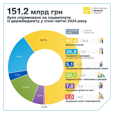 Стало відомо, скільки коштів спрямували на соцвиплати цього року