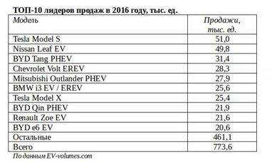 «Королі електрокарів»: хто складає конкуренцію Tesla Motors