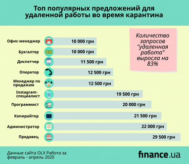 Украинцы стали на 83% чаще искать удаленную работу