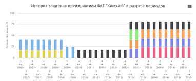 «Киевхлеб» меняет собственников