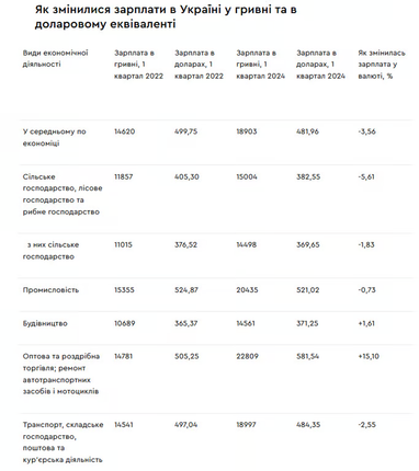 Доходи українців впали: як змінилась зарплата у валюті