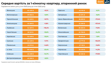 Інфографіка: Dom.Ria
