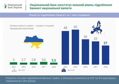 В Україні стали рідше підробляти гривню - Нацбанк (інфографіка)